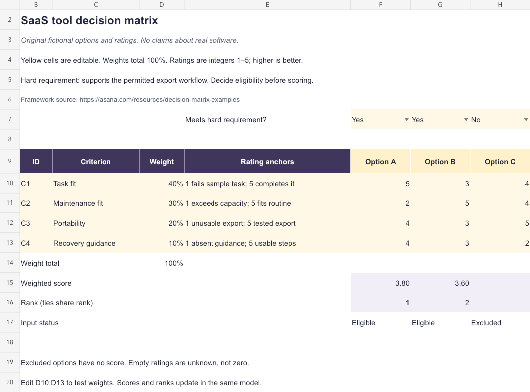 Fictional decision matrix with four weighted criteria, three options, eligibility decisions, calculated scores, and ranks.