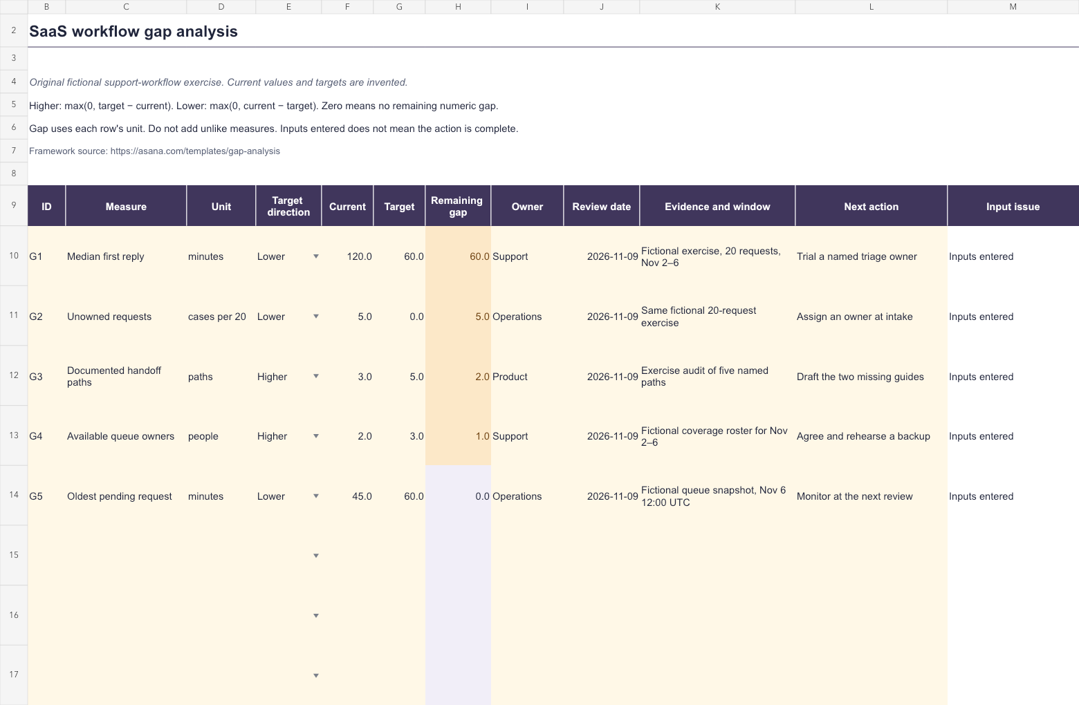 Original fictional SaaS workflow gap analysis with current values, targets, calculated differences, owners, evidence and actions.