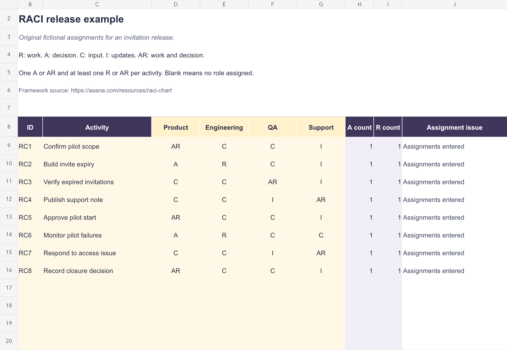 Fictional RACI matrix for an invitation release, showing four roles, eight activities, and calculated assignment checks.