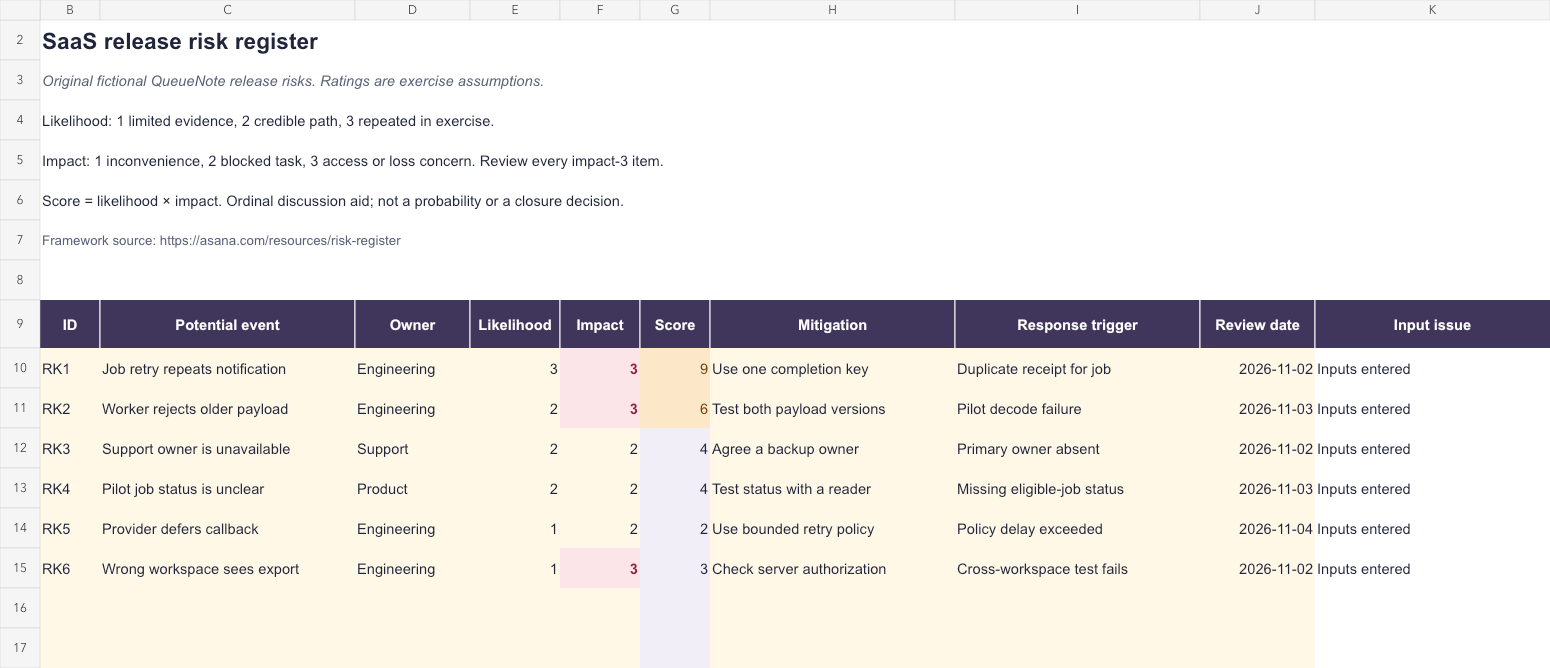 Original fictional SaaS risk register with six risks, input ratings, calculated scores, owners, mitigations, and response triggers.